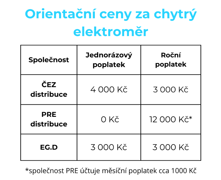 Tabulka znazornujici ceny porizeni chytrého elektroměru podle distributorů