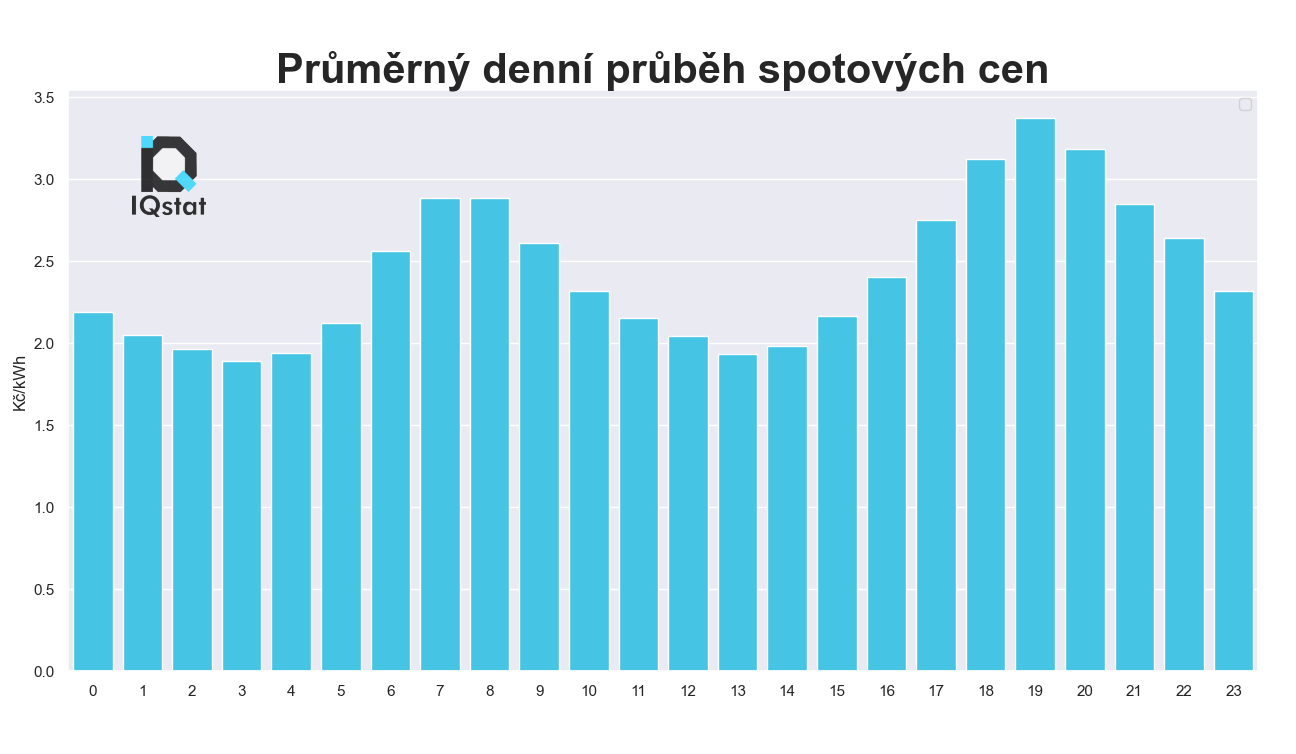 Modrý graf průměrných cen na spotovém trhu s elektřinou OTE