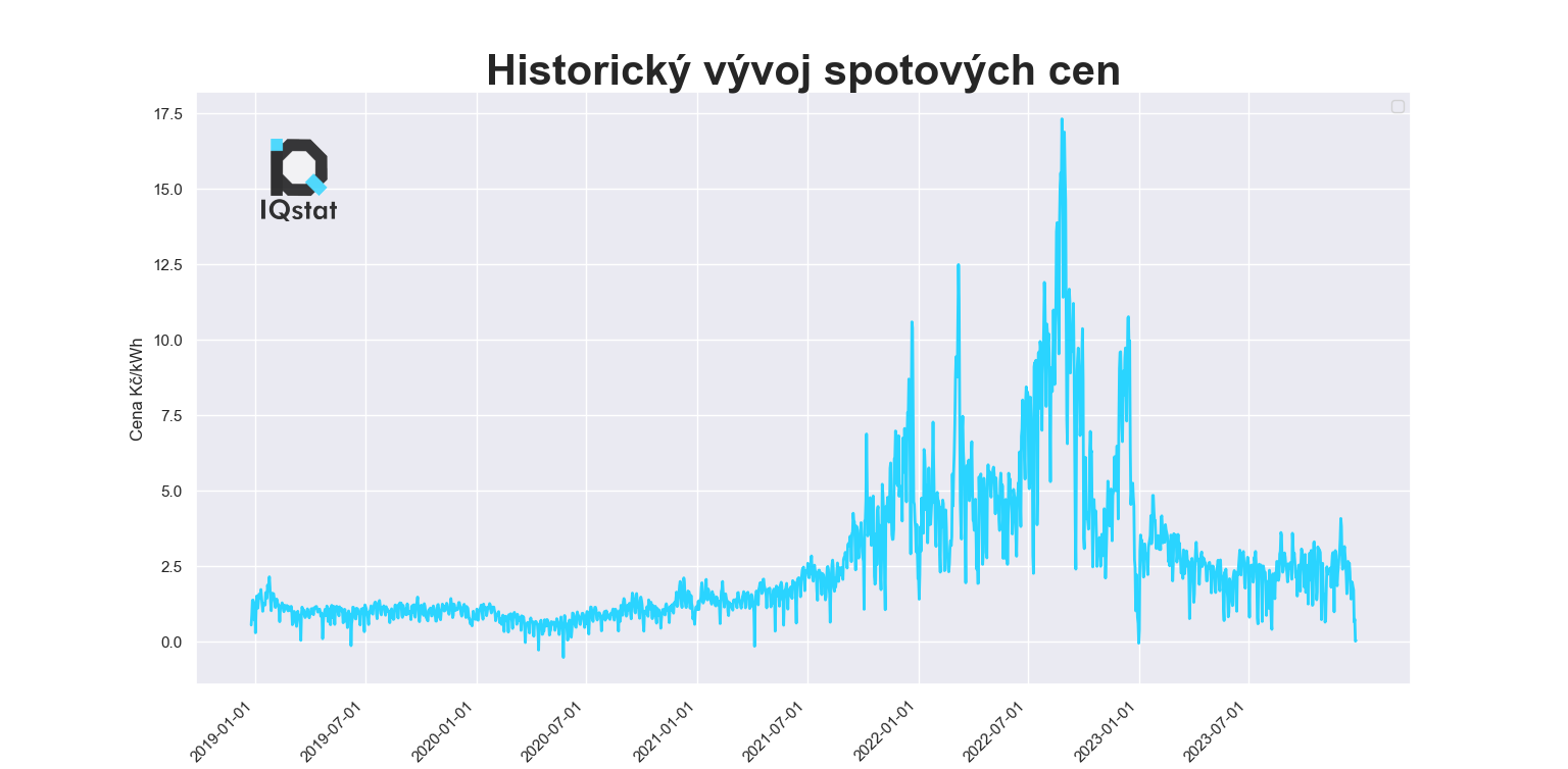 Modrý graf cen elektřiny na spotovém trhu s elektřinou OTE od roku 2020 až do 2024