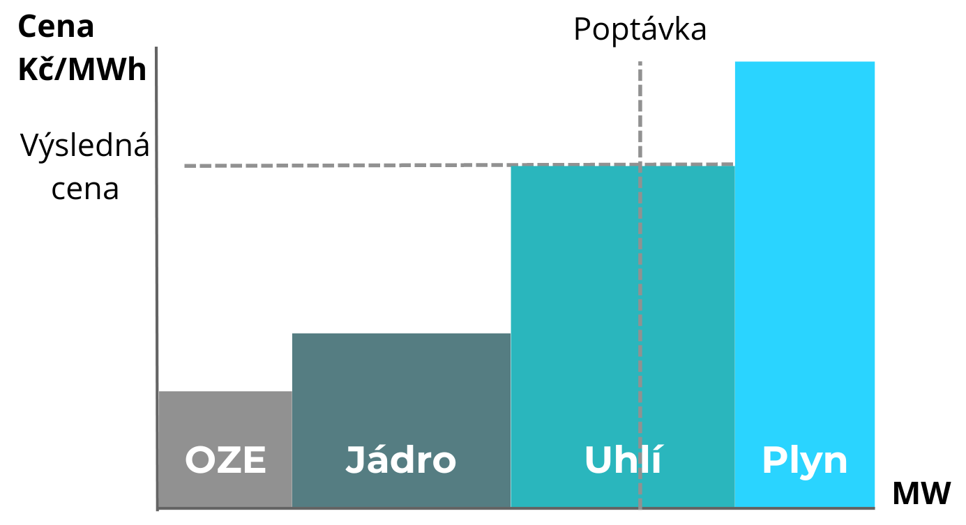 Graf znazorňující mechanismus merit order. Zdroje elektřiny jsou seřazeny od nejlevnějšího po nejdražší v podobě sloupcového grafu