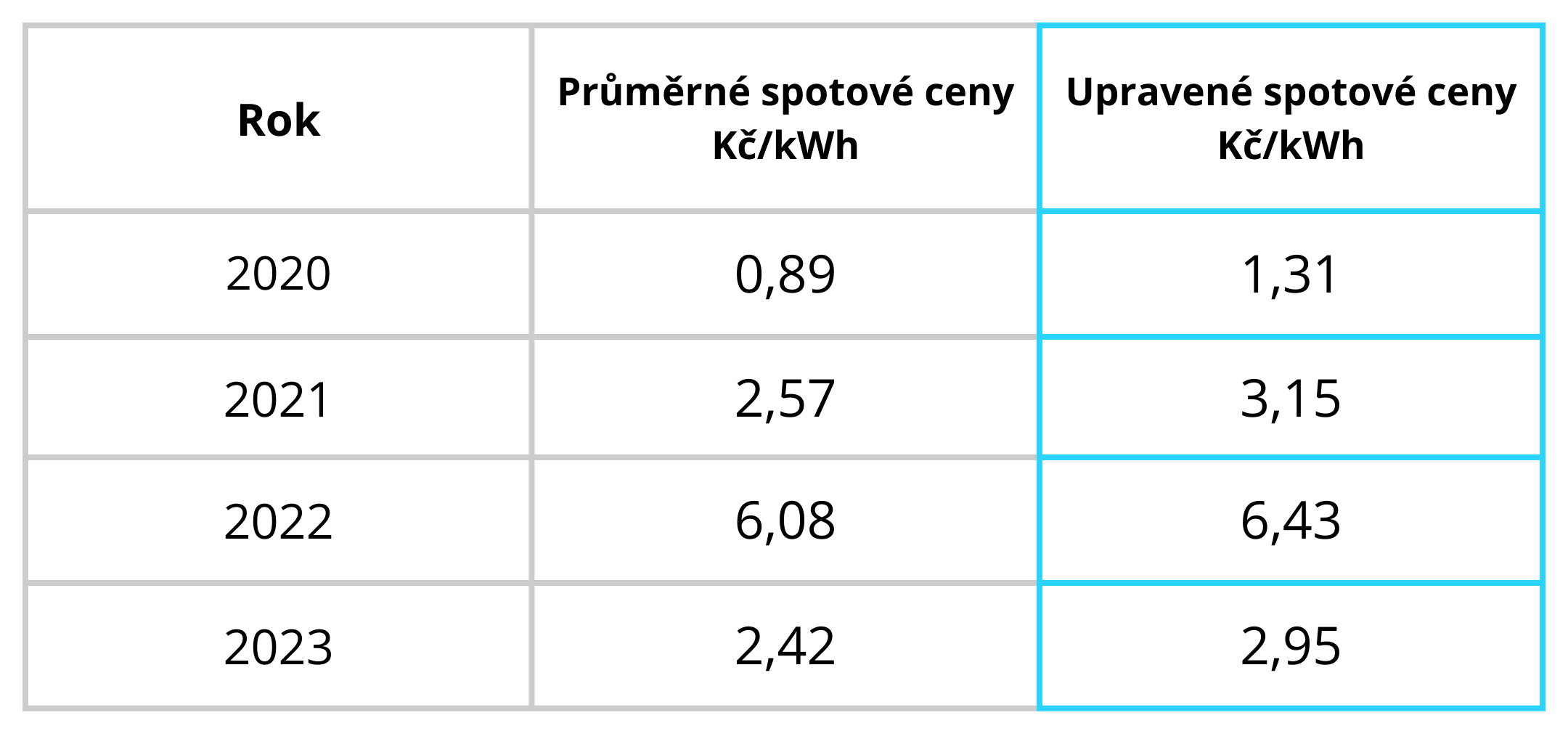 Tabulka spotových cen elektřiny