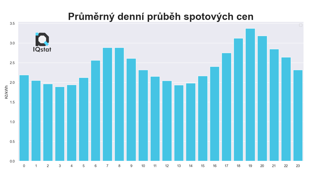 Průměrný denní průběh spotových cen