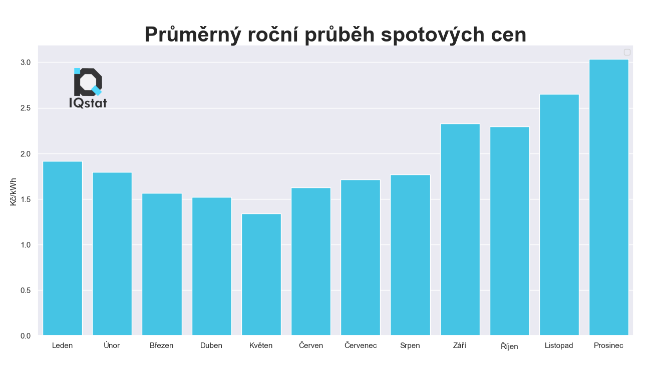 Průměrný roční průběh spotových cen