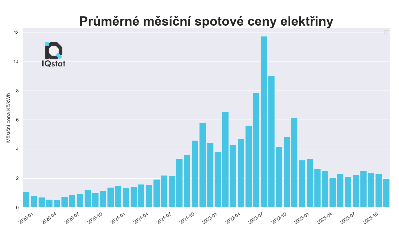 Průměrné měsíční spotové ceny elektřiny