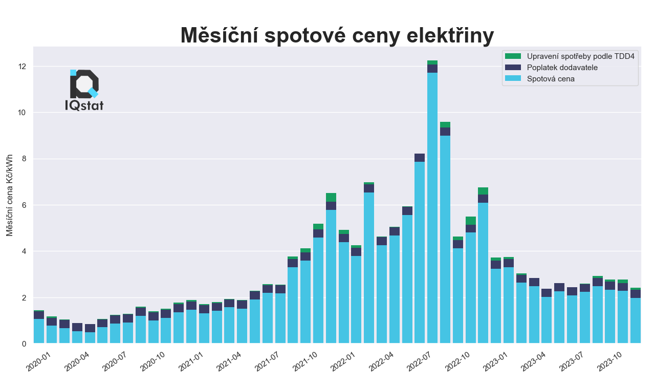 Upravené měsíční spotové ceny elektřiny