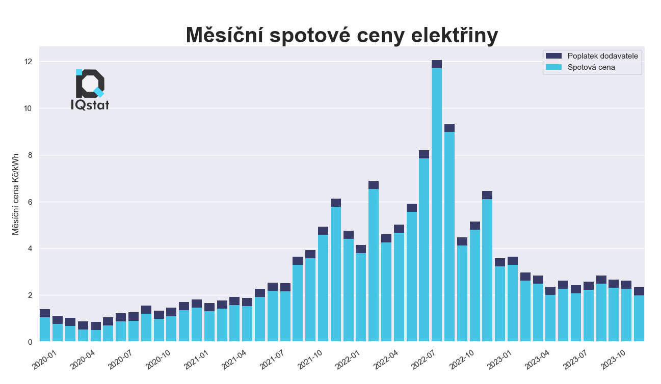 Měsíční spotové ceny elektřiny