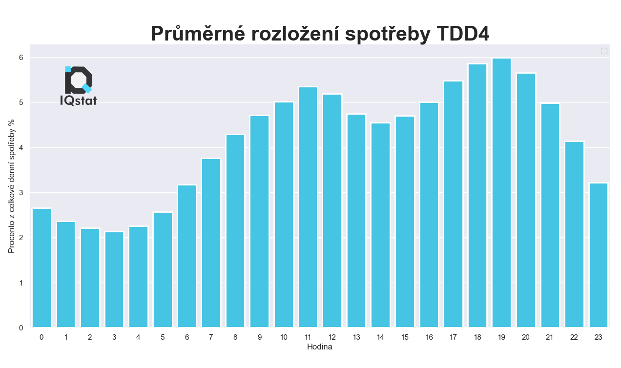 Rozložení spotřeby elektřiny u běžné domácnosti