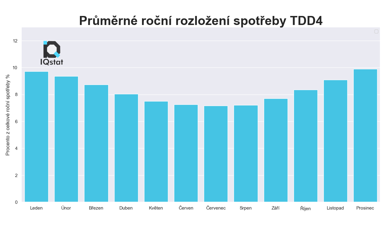 Roční rozložení spotřeby elektřiny u běžné domácnosti