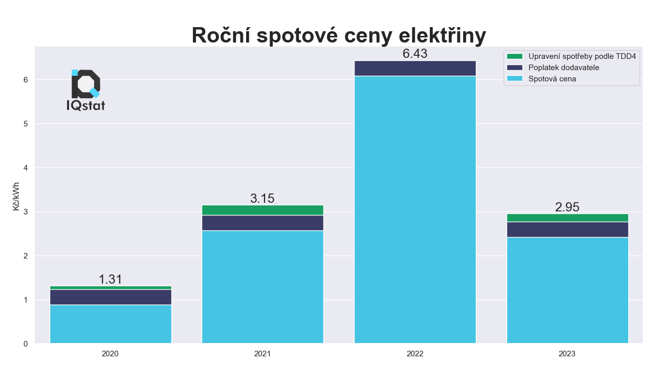 Upravené roční spotové ceny elektřiny