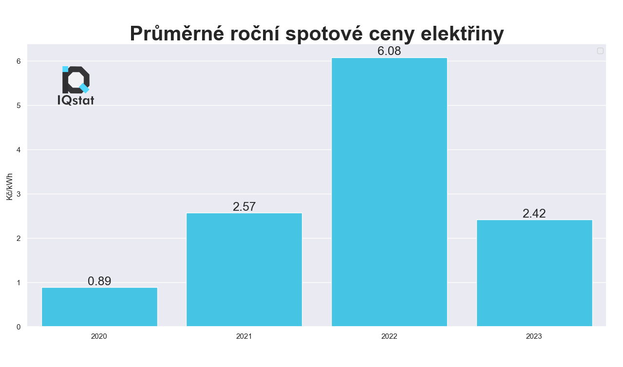 Průměrné roční spotové ceny elektřiny