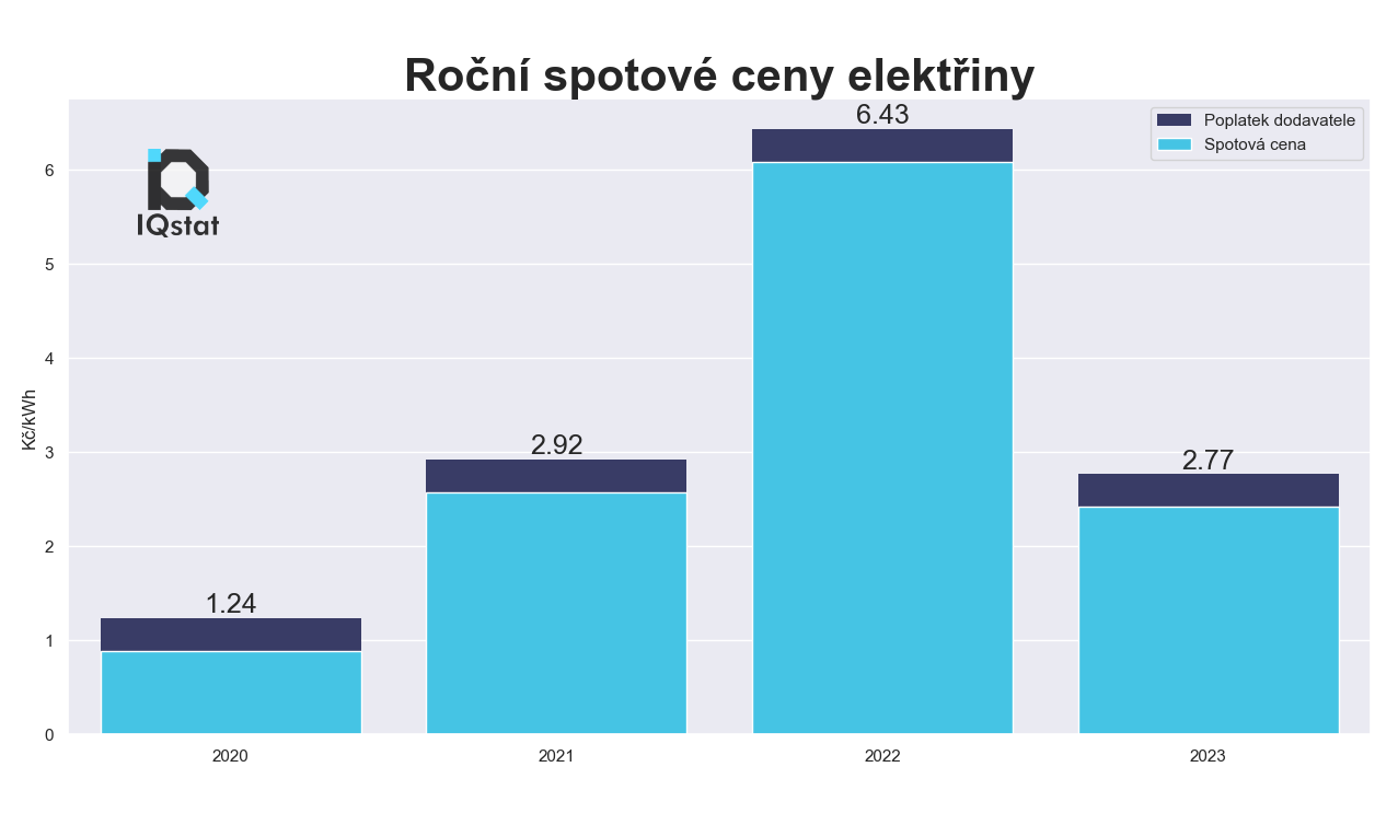 Roční spotové ceny elektřiny