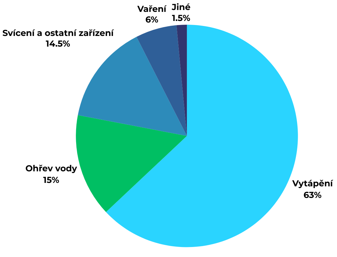 Modrý koláčový graf, který znázorňuje, které spotřebiče mají v běžné domácnosti největší spotřeby elektřiny