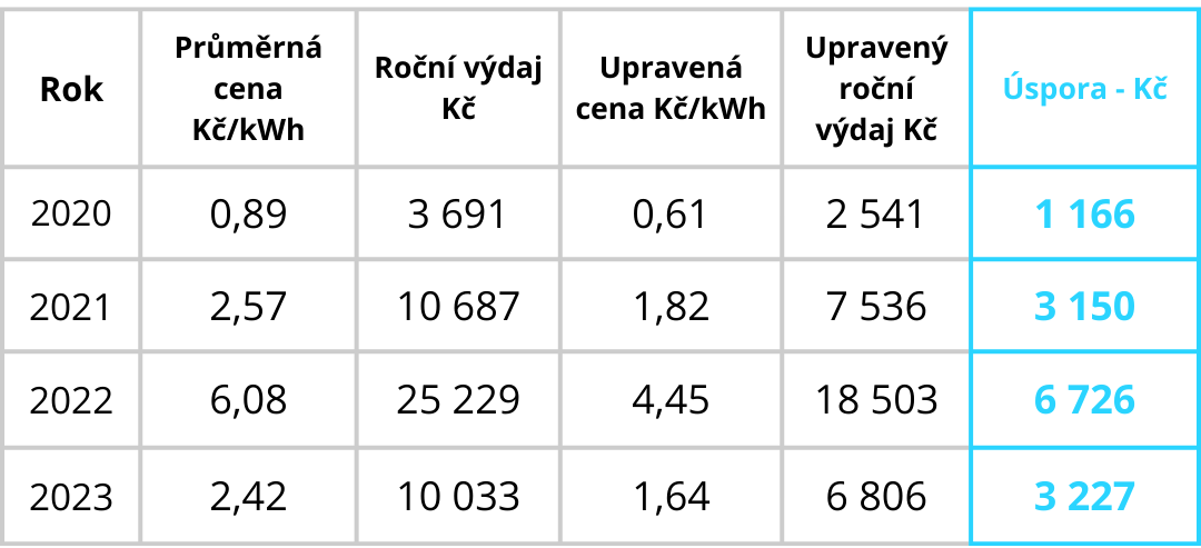 Tabulka s hodnotami, kolik šetří flexibilita spotřeby v tomoto případě