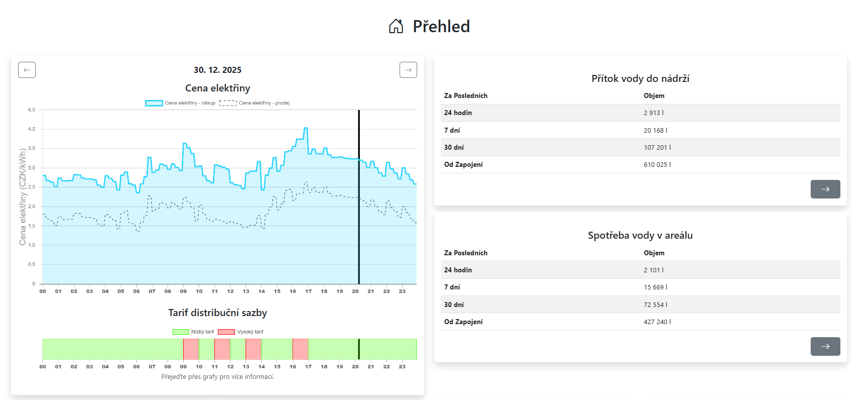 přehled z aplikace IQstat o cenach elektriny a spotřebe vody v areálu.